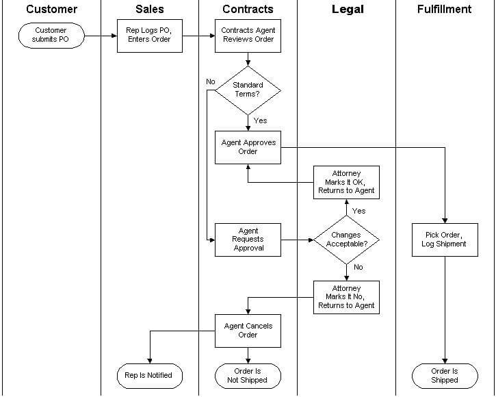 Business process flowchart showing order workflow across Customer, Sales, Contracts, Legal, and Fulfillment departments with decision points