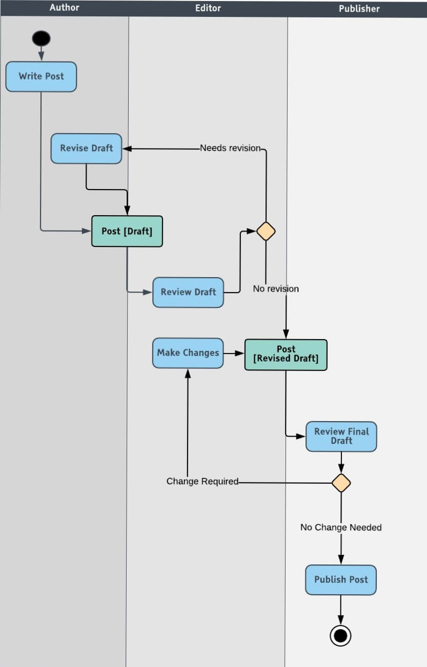 Activity diagram showing content publication workflow with Author writing and revising posts, Editor reviewing drafts, and Publisher approving changes before publishing
